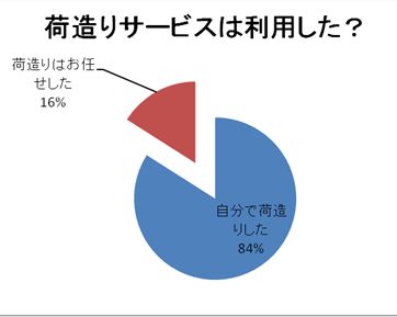 荷造りサービスは利用した？