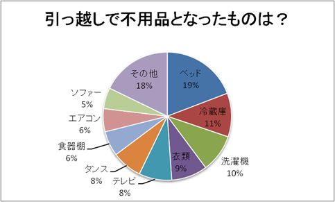 引越しで不要となったものアンケート