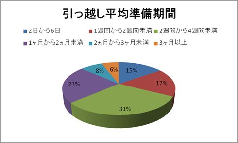 引越し平均準備期間