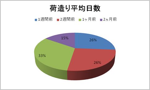 荷造り平均日数