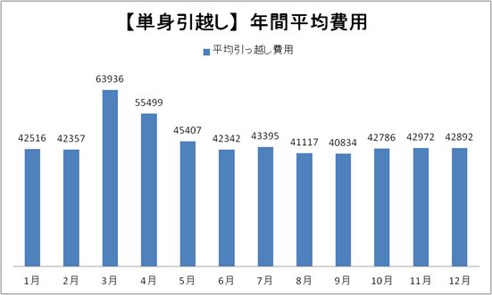 【単身引っ越し】年間平均費用