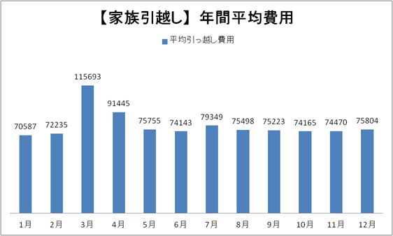 【家族引っ越し】年間平均費用